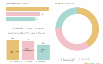 How to Educate Franchise Owners on Their Financial Reports